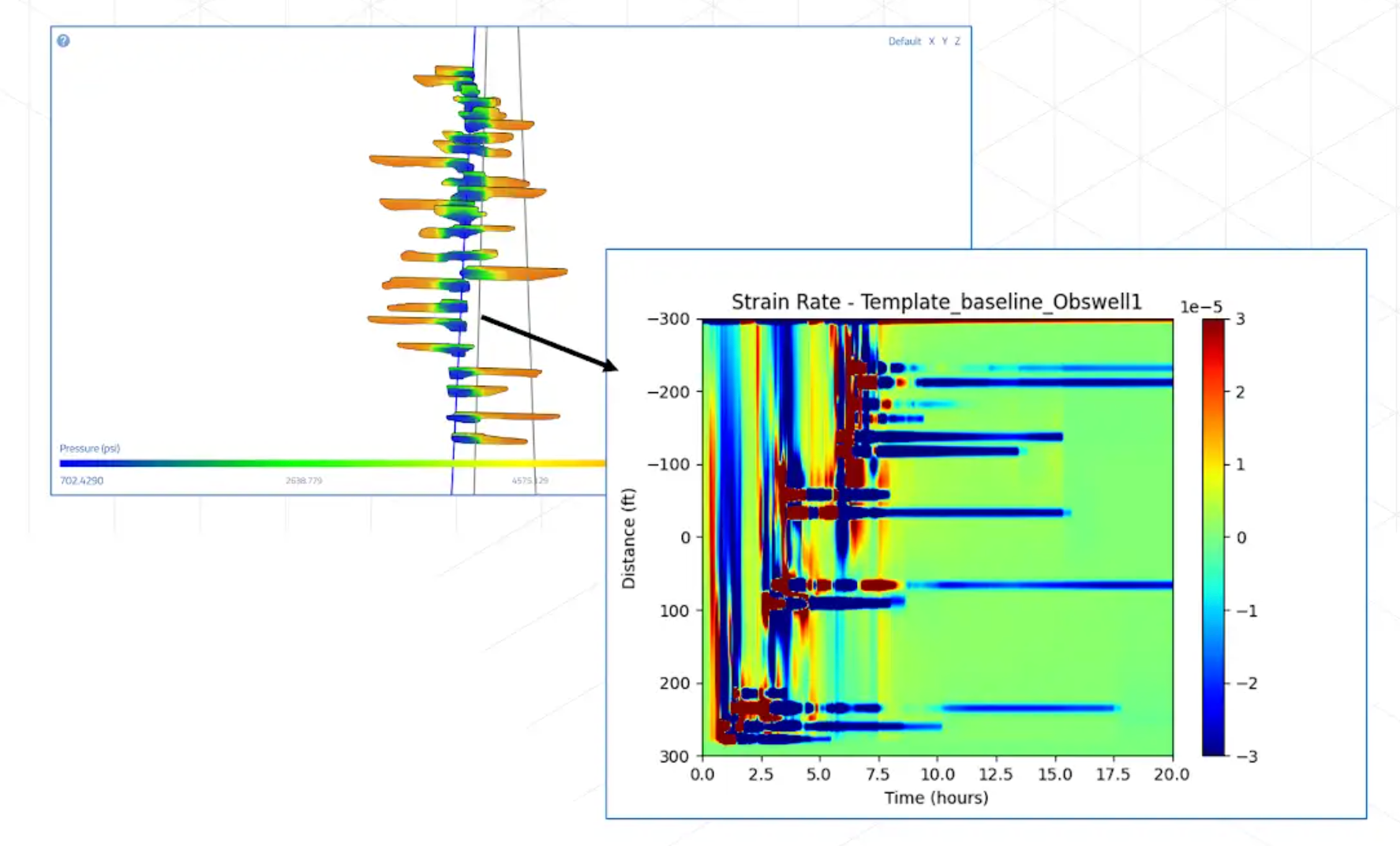 Two-panel chart: left shows depth-wise colored pressure bars (psi) with a color scale; right shows a time–distance heatmap of strain rate (template_baseline_Obswell1) with a rainbow color bar. Stress observation points and planes
