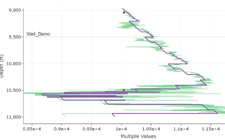 Plot of a well log showing multiple value traces (green and purple) versus depth (ft) from about 9,000 to 11,000 ft, with two red markers indicating notable data points.