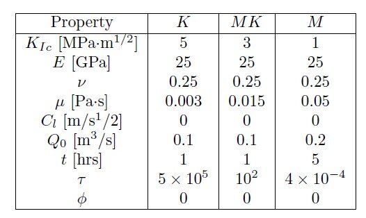 Input parameters for numerical simulations of propagation of multiple "radial" hydraulic fractures
