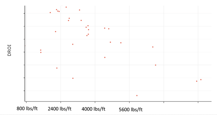 The crossplot below shows the relationship between DROI and lbs/ft (800 lbs/ft from the original frac job, plus the lbs/ft from the refrac).