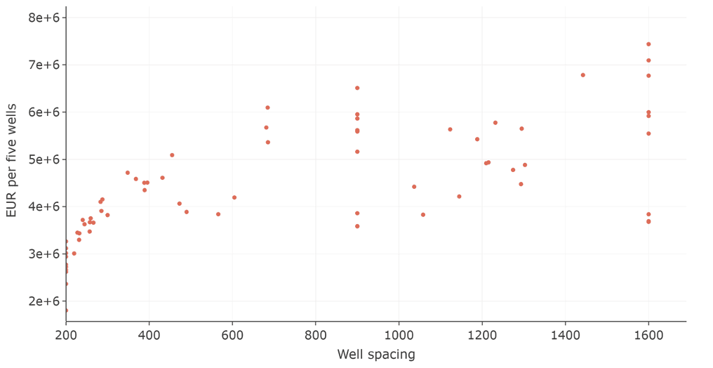 Figure 2: The figures below show EUR/section and EUR/(5 wells) as a function of well spacing. 