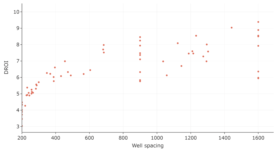 Figure 2: The figures below show NPV/section and DROI/section as a function of well spacing. Remember – the cost of land is not included in the analysis. As a result, DROI must increase monotonically with well spacing. Because the land is ‘free,’ the pure DROI analysis does not include a penalty for being inefficient with land.