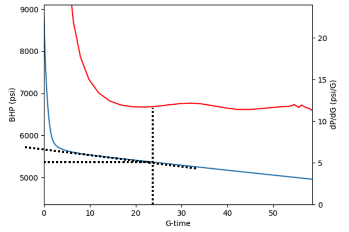 Figure 3: Example of Scenario C-B: Adequate contact point