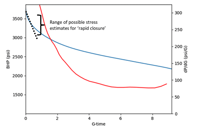 Figure 5: Example of Scenario C-D: Rapid closure