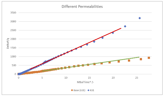 The slope of the line in the RTA plot is proportional to A*k^(1/2).