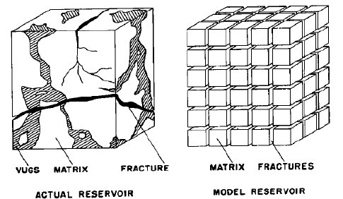 Figure 5: The classical Warren and Root (1963) conceptualization of a dual porosity model.