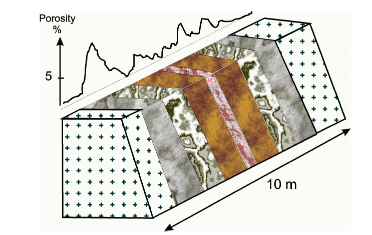 Figure 7: Figure from Genter et al. (2000). Schematic of a fault zone at the Soultz EGS project. Large-scale fault zones like this can be effectively shear simulated.