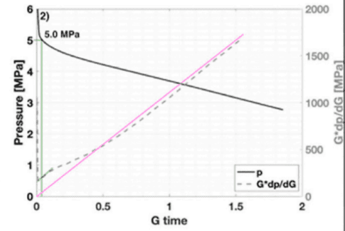 Log derivative G*dP/dG curve versus G-time for an HF8 shut-in test highlighting where the tangent method fails to pick fracture closure.