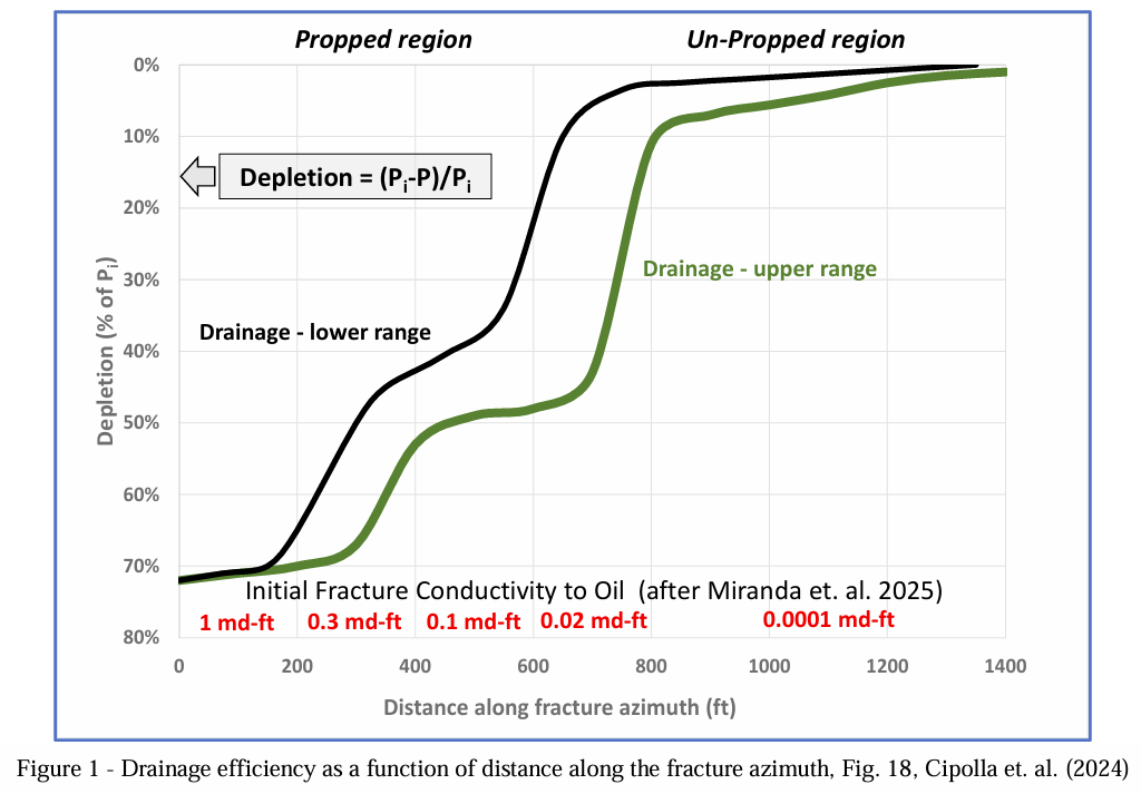 Drainage efficiency as a function of distance along the fracture azimuth, Fig 18, Cipolla et al 2024