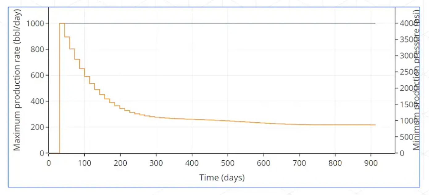 Decline curve: max production rate (bbl/d) drops from ~1000 to ~200 over ~900 days, orange line; right axis shows min production pressure (psi).