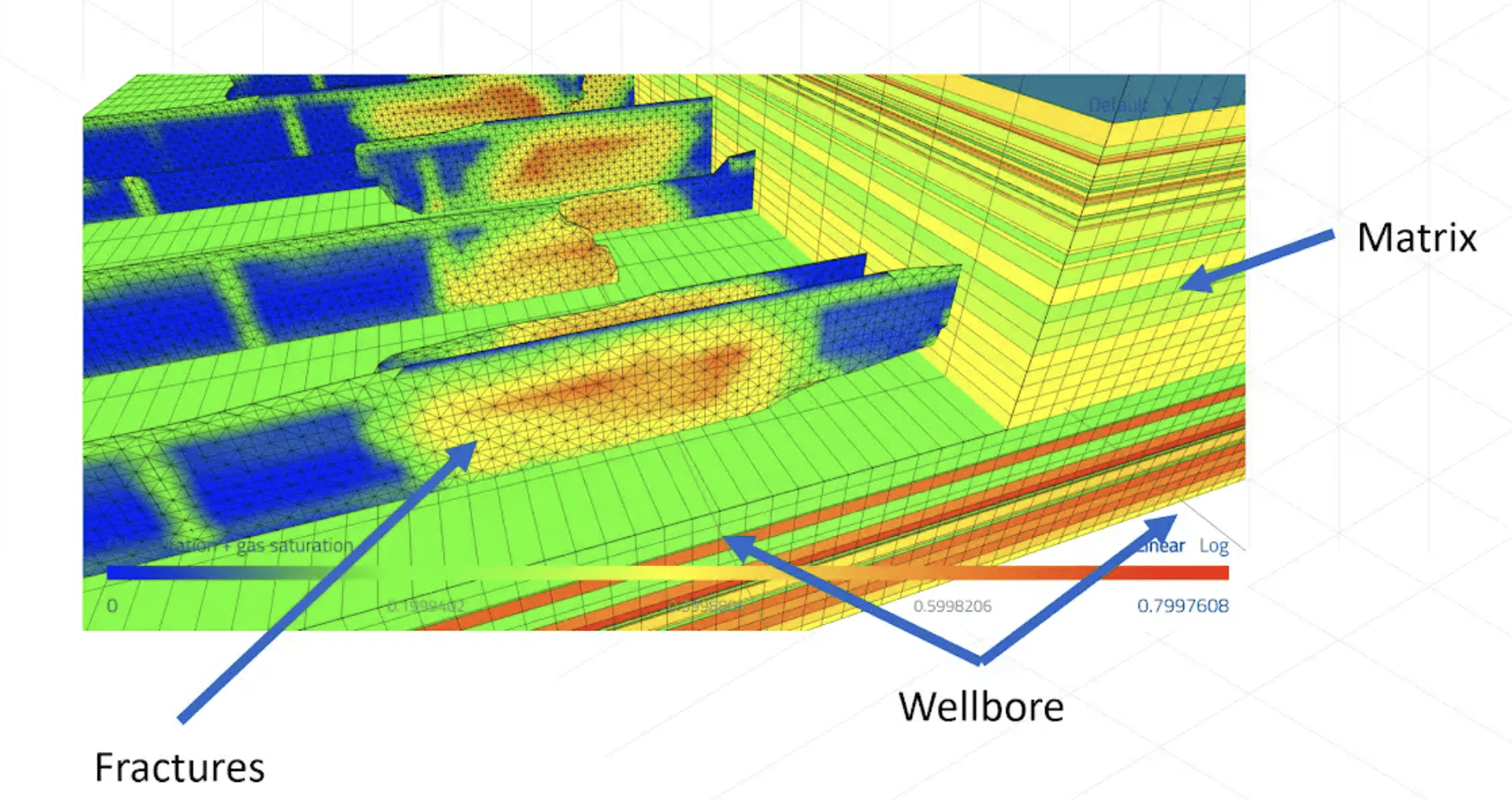 3D color-coded subsurface model showing fractures (left), matrix (right), and a central wellbore with stress/pheromone color scale from blue to red