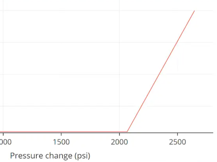 Pressure dependent permeability graph