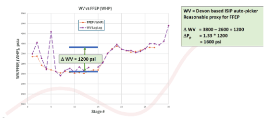 Figure 11. Post-stage ISIP and far-field fracture extension pressure (FFEP) by stage on the infill well. The roughly 1,200 psi drop across the stages that offset the parent corresponds to about 2,000 psi of pore pressure depletion.