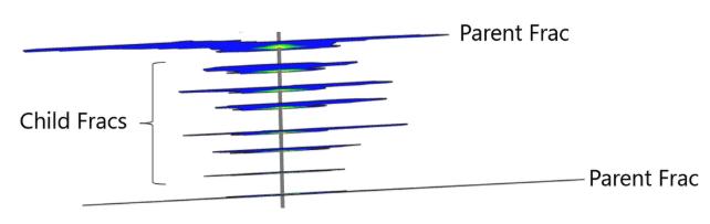 Figure 5. Modeled refrac (child) fractures placed between parent fractures. They are shorter and shallower than the originals because they initiate in depleted rock inside the parents' stress shadow.