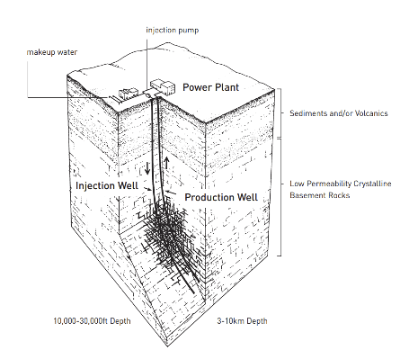 EGS schematic from Tester et al. (2006)
