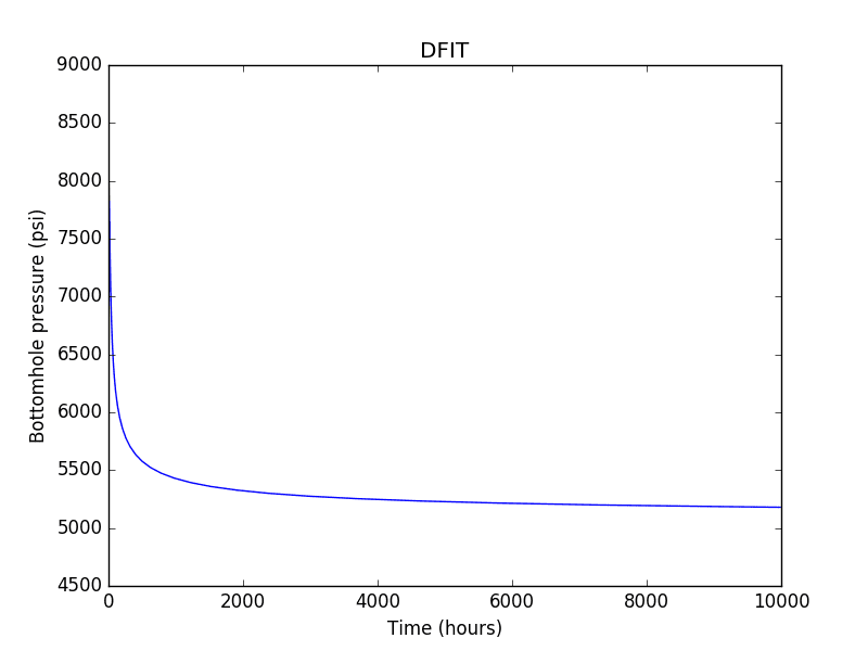 Diagnostic fracture injection test in a Cartesian plot