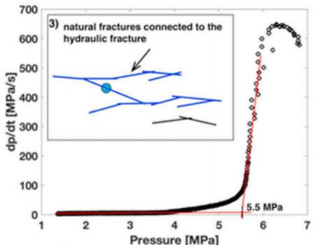 Plot of pressure versus pressure derivative dP/dt for interval HF3 following the Lee and Haimson method.