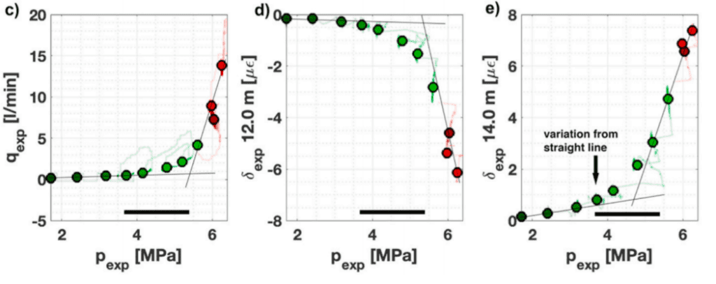 Displacement versus pressure graphs and G-function plot during reopening injection for interval HF8 at the Grimsel Test Site