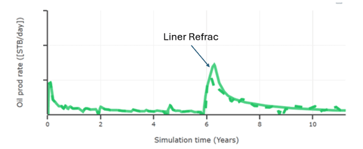 Figure 1. History match of the analog well through its liner refrac. The model, calibrated on the candidate well and changed only for completion design, captures the post-refrac response.