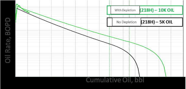 Figure 12. Infill well type curves: a one-mile well with no depletion (black) versus the infill case with an added mile that accounts for depletion (green).