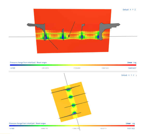 Figure 3. Modeled pressure change after more than a decade of production. Depletion hugs each fracture and is far more vertical than lateral, leaving high-pressure rock between clusters.