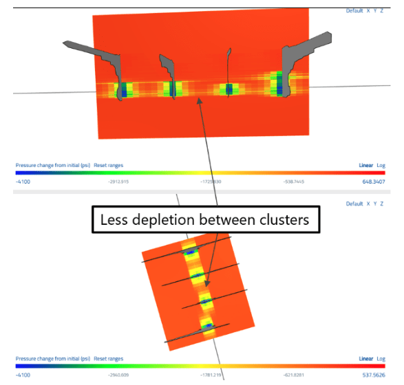 Figure 4. Pre-refrac depletion in the analog well, which had produced for only 5.5 years. Less depletion has accumulated between clusters.