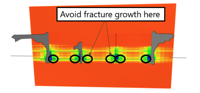 Figure 6. Depletion around the parent fractures. The black circles mark roughly 30 ft from each parent, where depletion is highest; steering new clusters out of this zone was a key design lever.
