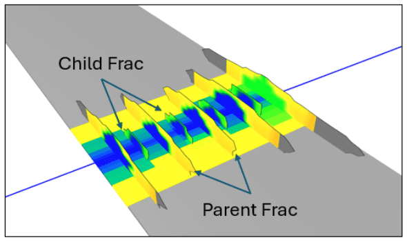 Figure 8. Liner refrac of a 60-ft-spacing well. New fractures initiate inside the depleted band and cannot reach the remaining high-pressure rock beyond the parent fracture footprint.